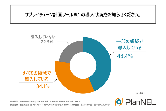 製造業企業の8割弱が、サプライチェーン計画ツールを導入している！ザイオネックス株式会社が「サプライチェーン計画業務におけるデジタルツール」に関する調査を実施！