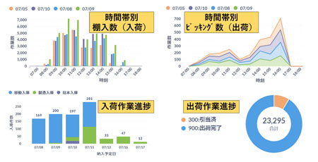 倉庫管理システム「Logistics Station iWMS G5」バージョンアップKPI管理機能を追加（ニュースレター）