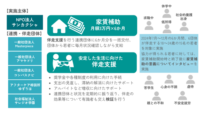 親を頼れない若者の住まいの課題解決のための家賃補助プロジェクトを開始