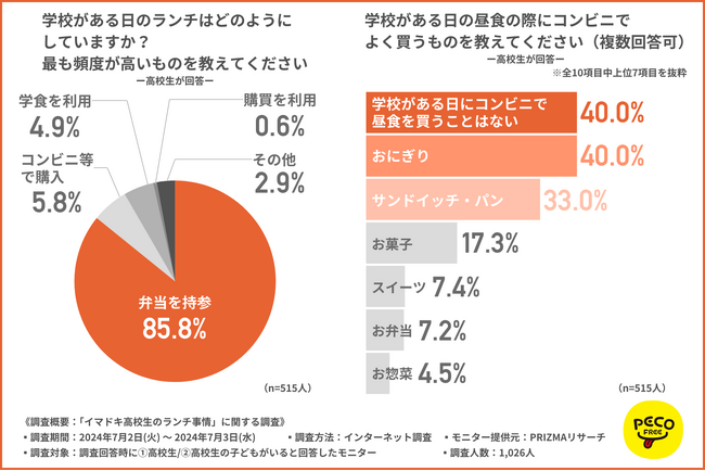 高校生がランチを選ぶ際に最も参考にしているのは「安さ」!おにぎりやサンドウィッチが人気