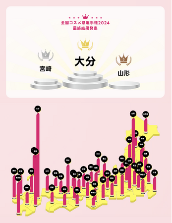 総勢1万8,589人のコスメ好きが参加！『全国コスメ県選手権2024』“大分県”が「2代目コスメ県」に輝く