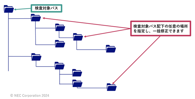 NEC、セキュリティ対策機能や大規模データ管理対応を強化したファイルサーバ統合管理ソフトウェアの新バージョンを発売