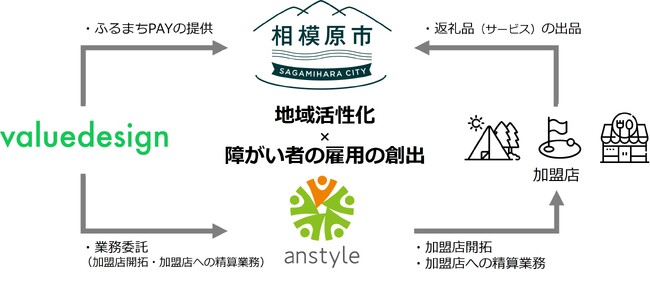 地域活性化×障がい者の雇用創出を目指し、相模原市、アンスタイル、バリューデザインが「ふるさと納税サービス」で連携