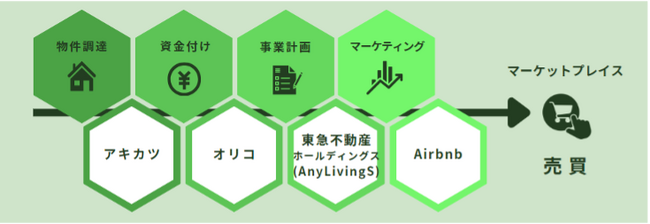 空き家活用、東急不動産ホールディングス、オリコ、Airbnbの4社、空き家の有効活用を目的に業務提携