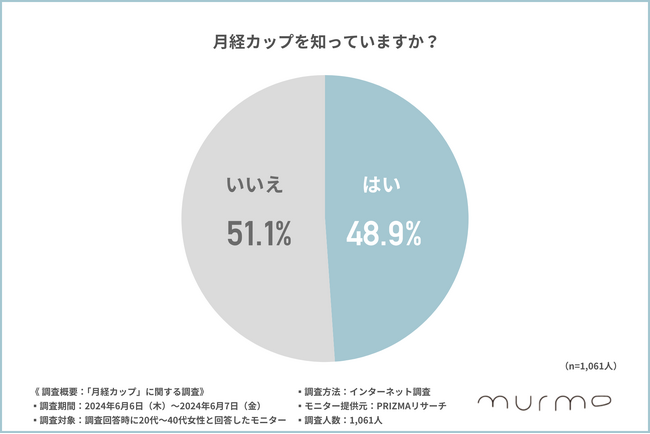 【2024年最新データ】月経カップの認知率は約50%！20～40代女性の2人に1人が知っている結果に。
