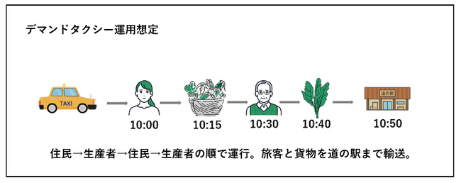 “買い物困難者”を減らすため、旅客と貨物の輸送を行うデマンド型タクシーを運用、道の駅利用者数＆出荷者・出荷量の増加を目指す。宮城県農産物直売所ラストワンマイル実証事業の移動・輸送モデルを設計