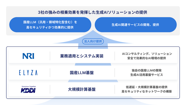野村総合研究所、ELYZA、KDDI、法人向け生成AI提供で協業