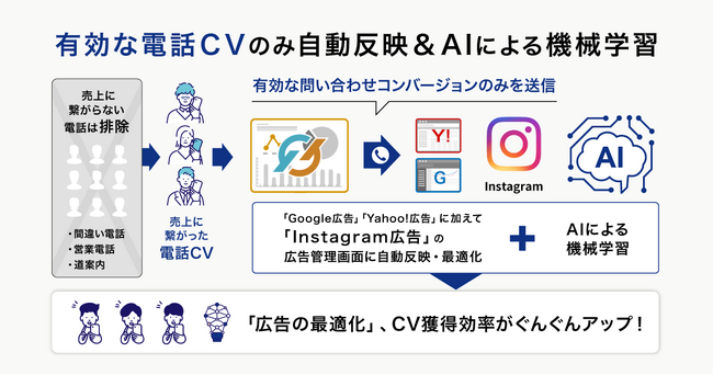 コールトラッキングシステム「Call Data Bank」、Instagram広告でもオフラインコンバージョンのインポート機能が対応可能に