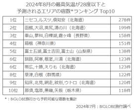 2024年8月の最高気温が28度以下と予測されるエリアの宿数ランキング Top10 2024年8月の最高気温が28度以下と予測されるエリアの宿数ランキング Top10