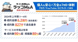 【ラッコM&A】2024年上半期実績:累計成約数3,800件超、累計成約金額は27.4億円を突破。安定した成長を記録 【ラッコM&A】2024年上半期実績:累計成約数3,800件超、累計成約金額は27.4億円を突破。安定した成長を記録