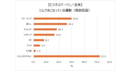 20～50代ビジネスパーソンの筋トレ事情 約半数がジムに行っている。ネイチャーメイド×JBBF（日本ボディビル・フィットネス連盟）共同調査