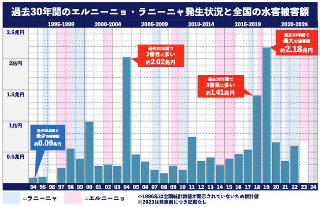 【2024年夏はラニーニャ現象が発生】ラニーニャ現象×豪雨災害×水害被害額の関係は！？過去30年間のエルニーニョ・ラニーニャ現象と気象予報士が2024年夏の気象予測を公開