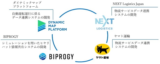 NEDO公募「産業DXのためのデジタルインフラ整備事業／デジタルライフラインの先行実装に資する基盤に関する研究開発」実施予定先に採択　～レベル4自動運転トラックを用いた実証実験を2024年度中に予定～