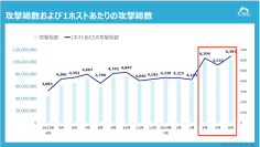 2024年第2四半期「Webアプリケーションを狙ったサイバー攻撃検知レポート」と「OpenSSHの脆弱性（CVE-2024-6387）に影響する製品」を発表