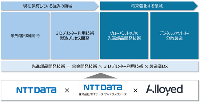 英・Alloyed社との資本業務提携契約を締結