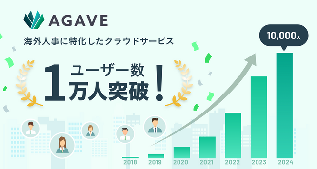 サークレイス、海外駐在員向け情報管理SaaSプロダクト分野における導入企業数国内シェアNo.1（＊1）「AGAVE」契約ユーザーID数1万人を突破！