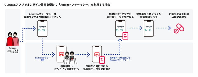 メドレー、オンライン診療で「Amazonファーマシー」とサービス連携を開始