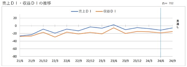 第２００回 景気動向調査 定例調査（４～６月期）