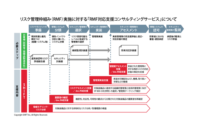 「RMF対応支援コンサルティングサービス」の提供を開始