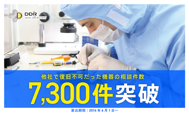 データ復旧サービス「デジタルデータリカバリー」他社で復旧不可だった機器の相談件数7,300件を突破