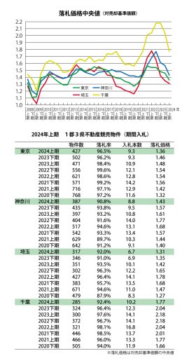 不動産競売動向2024年上期 不動産競売動向2024年上期