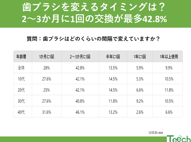 歯ブラシ交換の新常識：あなたの歯ブラシ、いつ替えますか？一年に1回の交換が10%も！