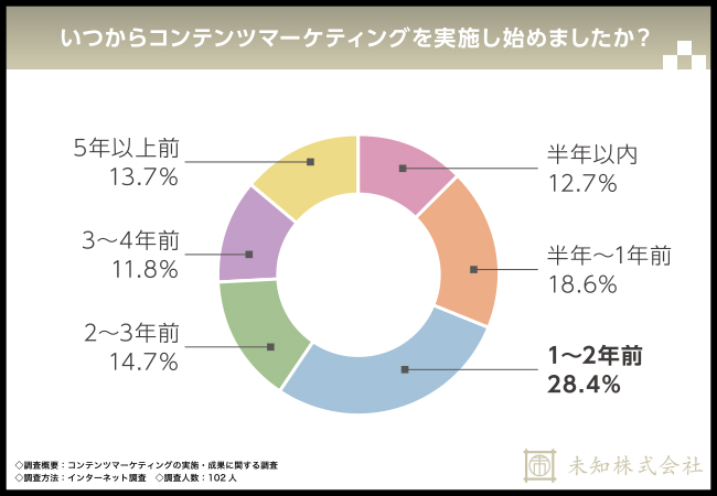 99％が認知度の向上にはコンテンツマーケティングが必須と回答！実施の懸念点は『運用方法』