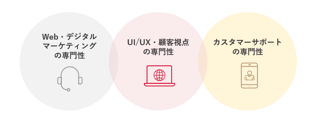 【新サービス】カスタマーサポートの「Web自己解決」を向上させる新サービス「CSO（Customer Support Optimization）」を提供開始