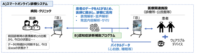 “離島医療の未来を変える” 新たなオンライン診療ソリューション！～スマートオンライン診療システムの開発を開始～