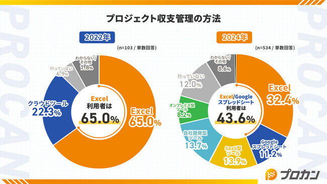 プロジェクト収支管理、2年前より2割減で『脱Excel』傾向！一方、ツール導入後も5割超の管理者を悩ます「名もなき管理」とは