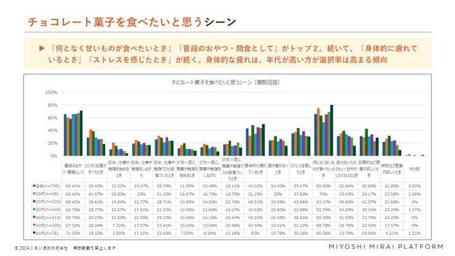 【ミヨシ油脂】チョコレート菓子の独自調査を実施、消費者の８割が「特別なご褒美が欲しいとき」には「濃厚な味わいがしそう」を求めると回答、普段のおやつ・間食で求めるときよりも選択率が26.2ポイント高い