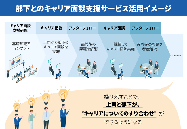 ライフワークス、管理職向け部下とのキャリア面談支援サービスをリニューアル、「アフターフォロー」をつけて面談対応力向上を支援
