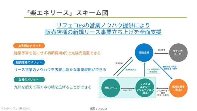 リフェコグループと昭和リースは、戸建住宅への再生可能エネルギー普及を支援する新サービス「楽エネリース」の提供を開始します