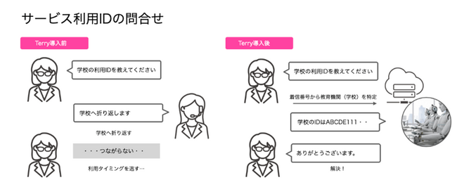 株式会社ベネッセコーポレーション学校向け教育事業（ベネッセハイスクールオンラインサービスの利用IDの問い合わせ）の電話受付業務へHmcomm AI音声認識システム「Terry」を採用