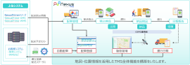 「NexusPrime-TMS」の概要 「NexusPrime-TMS」の概要