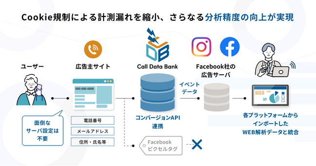 コールトラッキングシステム「Call Data Bank」、FacebookのコンバージョンAPIへの連携を開始