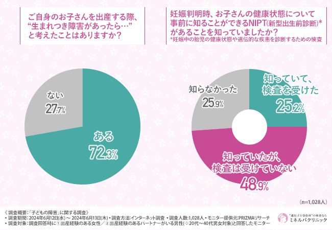 9割以上が「NIPTを受けて良かった」と回答。NIPT検査を決断した理由とは？