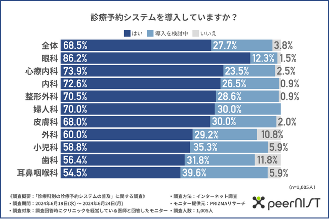 【診療科別の診療予約システムの普及について調査】医師の半数以上が平均30分前後待ち時間が減少したと回答！