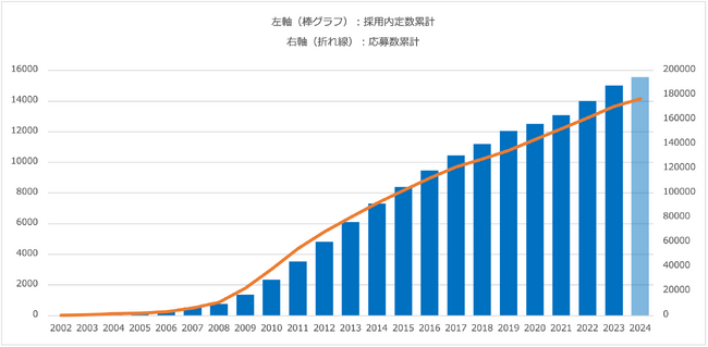 「ホテル求人ドットコム(R)」採用者数が累計1万5千人突破！採用内定獲得数の増加を発表。