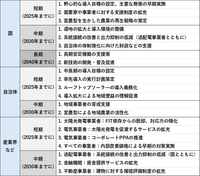 【公表】太陽光発電の導入加速に向けた提言