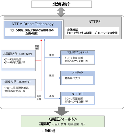北海道ドローン実装促進事業委託業務における平時と災害時をまたぐドローン活用に向けた飛行実証を開始　～水産業を基幹産業とする地域でのドローンを活用した地域課題解決への挑戦～
