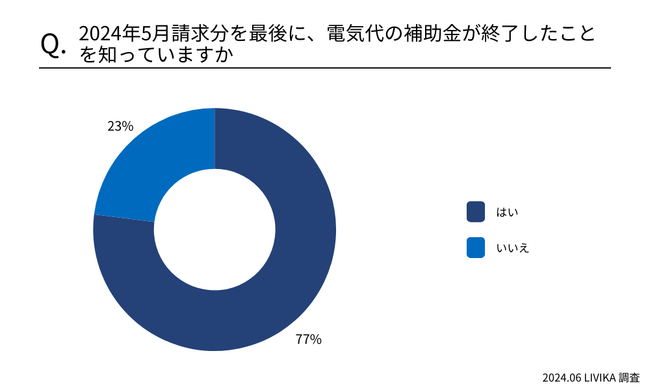 【2024年7月】電気代の補助金終了＆大手電力会社値上げに関する調査
