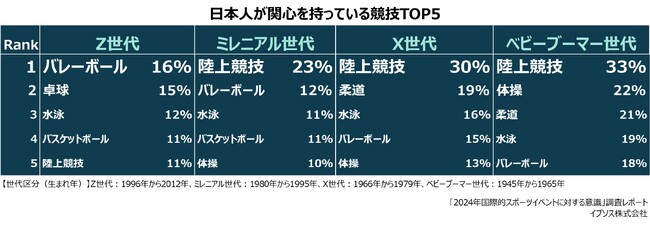 2024パリ大会関心のある競技-Z世代１位“バレーボール”、２位“卓球”