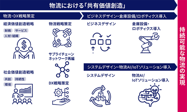 フューチャーアーキテクト、物流統括管理者（CLO）支援を本格展開
