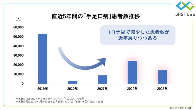 【警報レベルで流行中】手足口病の患者動向をビッグデータから解析