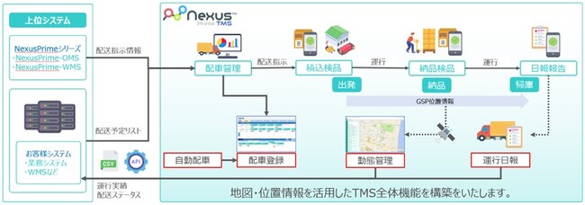 ゼンリンデータコムとプライムキャストが、輸配送支援システム「NexusPrime-TMS」を共同開発～荷物と車両の一括管理が可能な、新しい輸配送支援システムの販売を開始～