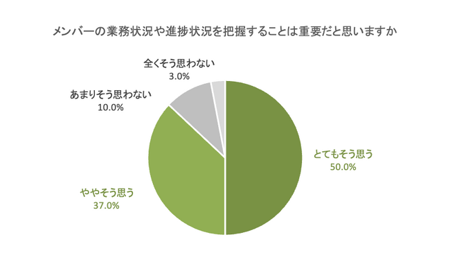 管理職300名、メンバー200名に聞いた「マネジメントに対する管理職とメンバーの意識調査（1/3）」