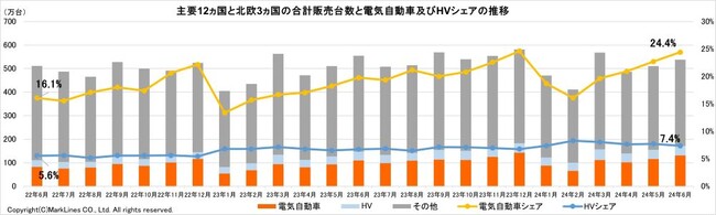 マークラインズ　電気自動車販売月報　2024年6月