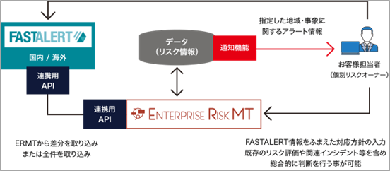 全社的リスクマネジメント支援ツール「Enterprise Risk MT」とAIリスク情報サービス「FASTALERT」が連携