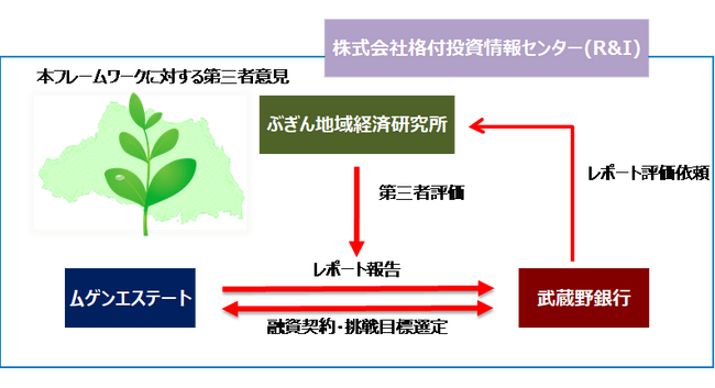 武蔵野銀行「むさしのサステナビリティ・フレームワーク・ローン」による資金調達に関するお知らせ